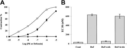 Fig. 1. Effect of α-defensin on contraction of aortic rings. / (A) The effect of increasing concentrations of α-defensin on the contraction of denuded rat aortic rings (▴). The effect of increasing concentrations of PE was measured in the absence (■) or presence (▪) of 1 μM α-defensin. (B) The effect of anti–α-defensin antibodies: EC50 of PE was determined in the absence (Cont) or presence of 1 μM α-defensin (Def), α-defensin and specific anti–α-defensin antibody (Def+sAb), or α-defensin and irrelevant antibodies (Def+irAb). All experiments, unless otherwise indicated, were performed in triplicate and were repeated at least 3 times. In this and in all graphs, the data are presented as means ± SD of 3 experiments.