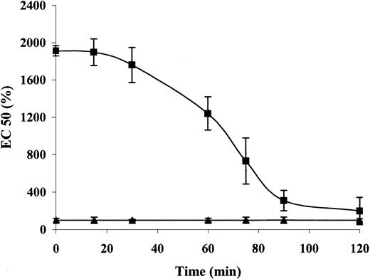 Fig. 2. The reversibility of the inhibitory effect of α-defensin. / Aortic rings were incubated with (▪) or without (▴) 1 μM α-defensin for 30 minutes. After washing, the response to PE was determined immediately (0 minute) or after 15, 30, 60, 75, or 120 minutes. The EC50 was determined as described in “Materials and methods.”