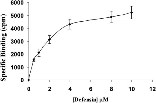 Fig. 3. Specific binding of 125I-defensin to SMCs. / Human umbilical vein SMCs were incubated with the indicated concentrations of 125I-α-defensin in the presence or absence of 100 μM unlabeled α-defensin. Specific binding was determined as described in “Materials and methods.”