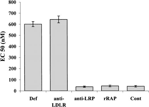 Fig. 4. Role of LRP in α-defensin–mediated vasocontractility. / The contraction of aortic rings was induced by PE in the presence of 1 μM α-defensin (Def), α-defensin and 100 nM anti-LDL receptor antibody (anti-LDLR), α-defensin and 20 nM anti-LRP antibody (anti-LRP), α-defensin and 20 nM rRAP (rRAP), or PE with no additives (Cont).