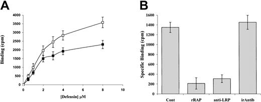 Fig. 5. Binding of radiolabeled α-defensin to isolated LRP. / (A) Binding of 125I-α-defensin to LRP-coated wells. Varying concentrations of 125I-α-defensin were added to LRP-coated wells in the presence or absence of excess unlabeled α-defensin, and the total (■) and specific (▪) binding were measured. (B) Inhibition of α-defensin binding by rRAP and anti-LRP antibodies. 125I-defensin (2 μM) was added to LRP-coated wells in the presence of medium alone (Cont) or medium supplemented with 20 nM rRAP (rRAP), anti-LRP antibody (anti-LRP), or irrelevant antibody (irAntib).