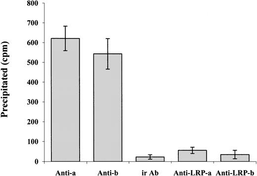 Fig. 9. Coimmunoprecipitation of α-defensin with PKC. / SMCs were incubated with radiolabeled α-defensin at 37°C for 30 minutes. At the end of incubation the cells were washed and lysed. Antibodies against PKC α (Anti-a), PKC β (Anti-b), or irrelevant antibodies (ir Ab) were added to the lysed cells and later precipitated by protein G conjugated to beads. In another set of experiments, the anti-LRP antibodies were added to the cells before the α-defensin and anti–α PKC antibodies (Anti-LRP-a) or anti–β PKC antibodies (Anti-LRP-b).