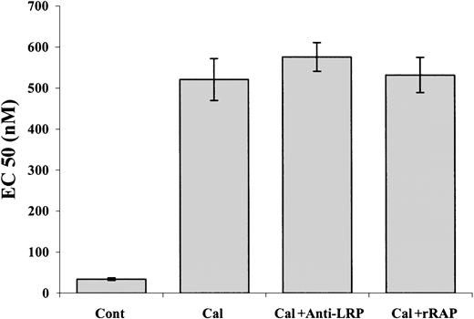 Fig. 10. The effect of calphostin C on PE-induced contraction of aortic rings. / Contraction of rat's aortic rings was induced by PE alone (Cont) or in the presence of 1 μM calphostin C (Cal), calphostin C and anti-LRP antibodies (Cal+ Anti-LRP), or calphostin C and rRAP (Cal+rRAP).