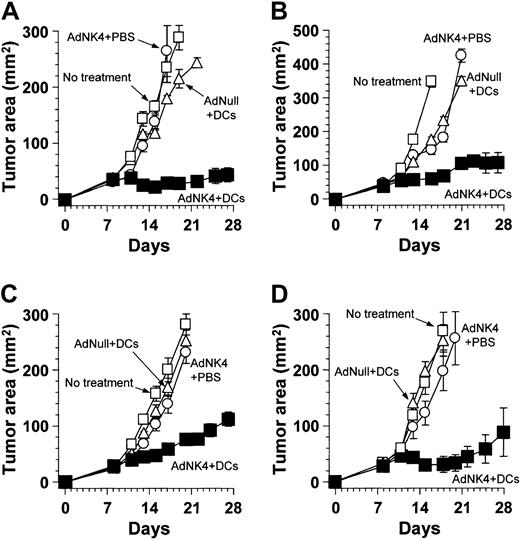 Fig. 5. Suppression of growth of pre-existing tumors by intratumoral administration of AdNK4 and DCs. / (A) Colon-26 tumors, BALB/c mice. Colon-26 cells (2 × 105) were implanted subcutaneously in the right flank (day 0). On day 8, tumor-bearing mice were treated by intratumoral injection of 109 pfu of AdNK4, and 3 days later (day 11), tumors were inoculated with 2 × 105 DCs (▪). Alternatively, control mice were injected with AdNK4 followed by the day 11 administration of PBS instead of DCs (○) or injected with 109 pfu of AdNull followed by the day 11 inoculation of DCs (▵). (B) B16-F10 tumors, C57Bl/6 mice. This study was similar to that in panel A, but B16-F10 cells (3 × 105) were used. (C) 3LL-SA tumors, C57Bl/6 mice. This study was similar to that in panel A, but 3LL-SA cells (5 × 105) were used. (D) E.G7-OVA tumors, C57Bl/6 mice. This study was similar to that in panel A, but E.G7-OVA cells (2 × 105) were used. For all panels, the size of each tumor was assessed 3 times per week and is reported as the average tumor area (mm2) ± the standard error of n = 5 mice per group. Each experiment included tumor-bearing mice without any treatment as a control (■).