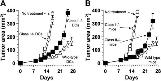Fig. 6. The contribution of MHC class I presentation and CD8+ T cells in suppressing tumor growth by intratumoral administration of AdNK4 and DCs. / (A) Role of MHC class I and class II presentation of DCs coadministered with AdNK4. B16-F10 cells (3 × 105) were implanted subcutaneously in the right flank of wild-type C57Bl/6 mice (day 0). On day 8, established B16-F10 tumors were treated with AdNK4 (109 pfu), and 3 days later (day 11), tumors were inoculated with 2 × 105 DCs prepared from MHC class I–deficient (○), MHC class II–deficient (▪), or wild-type (▵) C57Bl/6 mice. (B) Role of CD4+ and CD8+ T cells in mice treated with AdNK4 and DCs. By subcutaneous injections of B16-F10 cells (3 × 105), tumors were established in the flank of MHC class I–deficient (ie, CD8+ T cell–deficient, ○), MHC class II–deficient (ie, CD4+ T cell–deficient, ▪), or wild-type (▵) C57Bl/6. Eight-day established B16-F10 tumors were treated with direct injection of AdNK4 followed by the injection of DCs prepared from wild-type C57Bl/6 mice 3 days later. For both panels, the size of each tumor was assessed 3 times per week and is reported as the average tumor area (mm2) ± the standard error of n = 5 mice per group. Each experiment included tumor-bearing wild-type mice without any treatment as a control (■).