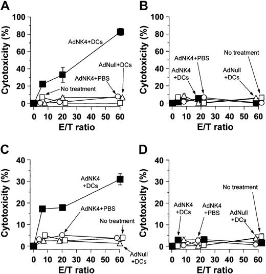 Fig. 7. Induction of tumor-specific CTLs by intratumoral administration of AdNK4 and DCs. / (A-B) C57Bl/6 mice with 8-day established subcutaneous B16-F10 tumors received injection of AdNK4 (▪) or AdNull (▵) followed by the injection of DCs on day 11, or received injection of AdNK4 followed by the injection of PBS on day 11 (○). Spleen cells were isolated 10 days after the last treatment and restimulated in vitro for 5 days with mitomycin C–treated B16-F10 cells. B16-F10 (A) or E.G7-OVA (B) cells were used as targets to assay the cytotoxic function of effector cells. (C-D) This study was identical to that described in panels A and B, except that E.G7-OVA cells, the control targets in panels A and B, were used as the different tumor type. Ten days after the last treatment, the splenocytes were isolated, restimulated with mitomycin C–treated E.G7-OVA cells, and assayed as in panels A and B. Shown are data for E.G7-OVA targets (C) and B16-F10 targets (D). Each experiment included tumor-bearing wild-type mice without any treatment as a control (■). For all panels, results are shown as the means ± the standard error (n = 3 per data point), and E/T denotes effector-target ratio.