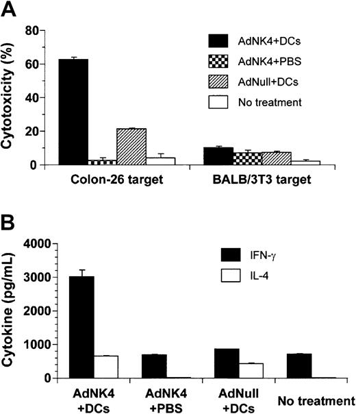 Fig. 8. Responses of splenocytes from tumor-bearing mice treated with AdNK4 and DCs. / (A) Tumor-specific CTL responses. Eight-day established subcutaneous Colon-26 tumors in BALB/c mice were treated with injection of AdNK4 (AdNK4 + DCs) or AdNull (AdNull + DCs) followed by the injection of DCs 3 days later, or treated with the injection of AdNK4 followed by the injection of PBS (AdNK4 + PBS). Controls included untreated tumor-bearing mice (no treatment). Splenocytes harvested 10 days after the last treatment were assayed for cytotoxic function against Colon-26 or BALB/3T3 target cells at an effector-target ratio of 60:1 after the in vitro restimulation. (B) Cytokine profile. Colon-26 tumor-bearing mice were treated identically to those described in panel A, and 3 × 106 spleen cells taken 10 days after the last treatment were cocultured for 5 days with 106mitomycin C–treated Colon-26 cells in 24-well culture plates. The culture medium was collected, and the levels of mouse IFN-γ and IL-4 were assayed by ELISA. For both panels, results are shown as the means ± the standard error (n = 3 per data point).