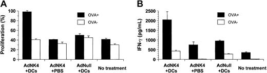 Fig. 9. Responses of CD8+ T cells from tumor-bearing mice treated with AdNK4 and DCs in an antigen-specific manner. / (A) Antigen-specific proliferation. C57Bl/6 mice with 8-day established subcutaneous E.G7-OVA tumors were inoculated with AdNK4 (AdNK4 + DCs) or AdNull (AdNull + DCs) followed 3 days later by intratumoral injection of DCs or inoculated with AdNK4 followed by the injection of PBS (AdNK4 + PBS). Controls included untreated tumor-bearing mice (no treatment). Nine days after the last treatment, splenic CD8+ T cells were isolated from treated or nontreated mice using the magnetic beads. In 96-well culture plates, 5 × 105 CD8+ T cells were cocultured for 4 days with 5 × 104 irradiated DCs with or without 50 μg/mL ovalbumin. The number of viable cells was determined using the MTS assay. The data are presented as the percentage increase over baseline on the initiation of the coculture. (B) IFN-γ production. In the termination of the coculture described above, the culture medium was collected, and the levels of murine IFN-γ were assayed by ELISA. For both panels, results are shown as the means ± the standard error (n = 3 per data point).