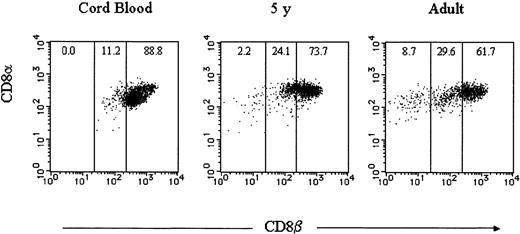 Fig. 1. CD8β expression on CD8α+ αβ T cells in healthy individuals. / PBMNCs from healthy individuals and cord blood were stained with FITC-conjugated anti-TCRαβ, PE-conjugated anti-CD8β, and RPE-Cy5–conjugated anti-CD8α mAbs. TCRαβ and CD8α gated cells were analyzed for the expression of CD8α (y-axis) versus CD8β (x-axis). Representative data are displayed.
