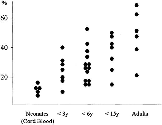 Fig. 2. Developmental change of CD8α+βlow and CD8αα fractions within CD8α+ αβ T cells. / CD8α+ αβ T cells were analyzed for CD8β expression, and the total frequencies of CD8α+βlow and CD8αα fractions were plotted along different age groups.