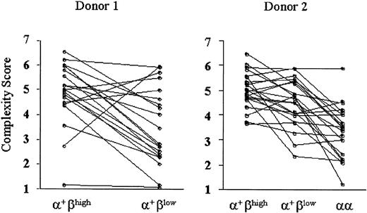 Fig. 6. Comparison of TCR Vβ CDR3 complexity scores among CD8α+ αβ T cells with different CD8β expression. / Complexity scores were generated for each TCR BV from the CDR3 spectratype analysis. The individual complexity scores were plotted along CD8β expression, and the dots for the same BVs were connected with lines. Representative data of 2 donors are shown.