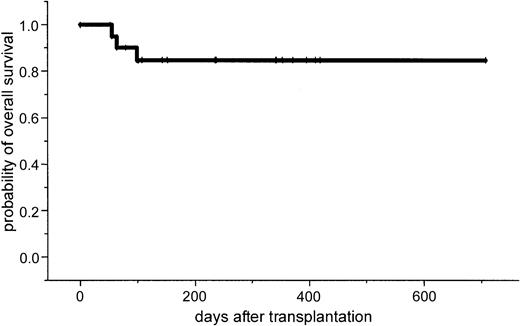 Fig. 1. Overall survival.