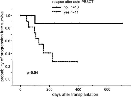 Fig. 3. Progression-free survival in patients with and without relapse or progression after autologous transplantation.