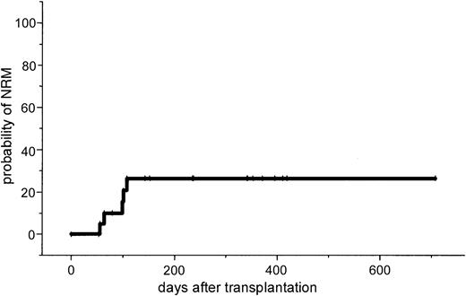 Fig. 4. Probability of NRM.