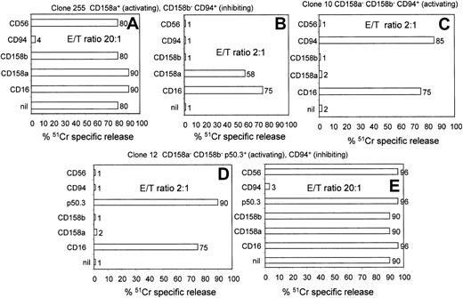 Fig. 1. Selection of NK cell clones bearing activating and/or inhibiting receptors for HLA-I antigens. / NK cell clones, selected for the homogeneous expression of CD158a, CD158b, p50.3, and CD94, were analyzed in a 4-hour killing assay using the FcγR+ P815 target cells in the presence of mAb recognizing the indicated surface molecules. An HLA-I receptor was defined as inhibiting or activating when P815 killing at the E/T ratio of 20:1 or 2:1 was either inhibited or increased, respectively, as described.1-310-13 Surface phenotype of each clone and functional behavior of HLA-I receptor are indicated above each panel. nil indicates lysis of P815 cells in the absence of any mAb. Results obtained with anti-CD56 mAb, as isotype-matched negative control antibody, are shown in each panel. In some experiments, results obtained with an anti-CD16 mAb, used for comparison as antibody to an NK-triggering molecule, are shown. Results are expressed as51Cr-specific release, and E/T ratios used are indicated in each panel.