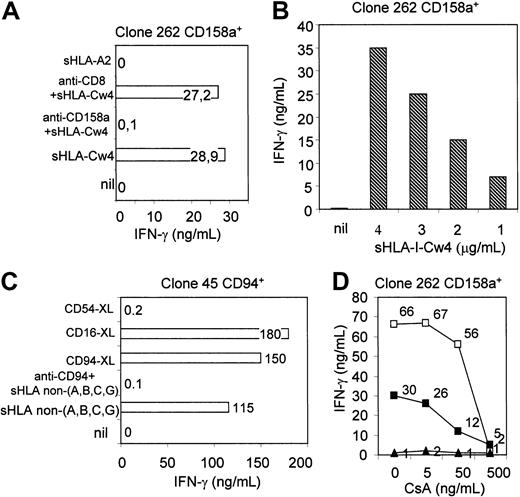 Fig. 7. Soluble HLA-I alleles trigger NK cells to produce IFN-γ upon ligation of activating receptor. / (A) The NK cell clone 262 (CD158a+ activating) was incubated for 24 hours with either sHLA-Cw4 or unrelated sHLA-A2 allele alone or with sHLA-Cw4 after covering of CD158a or CD8 with either anti-CD158a– or anti-CD8–specific mAb (1 μg/mL), respectively. (B) Production of IFN-γ upon incubation of the NK cell clone 262 with the indicated increasing amounts of the specific ligand sHLA-Cw4. (C) IFN-γ production by the NK cell clone 45 (CD94+activating) in the presence of sHLA non-A, -B, -C, and -G alone (that is, putative HLA-E) or after covering of CD94 with anti-CD94 mAb (1 μg/mL). The amount of IFN-γ produced upon incubation of the NK cell clone 45 (CD94+activating) with anti-CD94 or anti-CD16 or anti-CD54 mAb followed by GAM-coated beads (4 per cell) (to induce optimal cross-linking of the indicated molecules, CD94-XL, CD16-XL, CD54-XL) is shown for comparison. (D) The NK cell clone 262 (CD158a+activating) was incubated with sHLA-Cw4 (▪) or with anti-CD158a mAb followed by optimal cross-linking with GAM-coated beads (4 per cell) (■) for 24 hours alone or in the presence of increasing doses of CsA (5, 50, 500 ng/mL). ▴ indicates IFN-γ produced by the same NK cell clone in medium alone. Culture supernatant was recovered and analyzed for the presence of IFN-γ by ELISA. Results are expressed as nanograms per milliliter and are representative of 3 independent experiments.