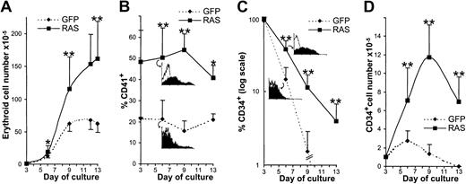 Fig. 2. The effect of N-Ras* on EPO-independent erythropoiesis. / (A) Cumulative expansion of transduced erythroid cells (defined as GFP+, CD13− cells by flow cytometric analysis; see “Materials and methods”). (B) Frequency of CD41 expression. Insets show representative data at day 6 (open histograms show nonspecific fluorescence). (C) Frequency of CD34 expression on transduced erythroid cells. (D) Cumulative expansion of transduced erythroid CD34+ cells. Insets show representative data at day 6. Error bars represent SD (n > 5);P < .05, **P < .01.