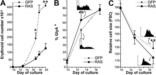 Fig. 4. Influence of N-Ras* on EPO-dependent development. / (A) Cumulative expansion of GFP+, CD13− cells during the EPO-dependent phase of growth. (B) Frequency of gly A expression; insets show representative data at day 13 (open histograms show nonspecific fluorescence). (C) Cell size (forward scatter); insets show representative data at day 17. In each case, error bars represent SD (from at least 4 experiments); *P < .05, **P < .01.