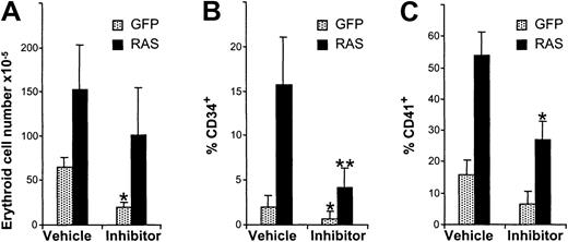 Fig. 6. Inhibition of PKC activity antagonizes the effects of N-Ras*. / Data show the effect of PKC inhibitor addition (2 μM GF109203X on day 3) on growth and cell-surface antigen expression of GFP+, CD13− cells (analyzed on day 9). (A) Cumulative expansion. (B) Frequency of CD34 expression. (C) Frequency of CD41 expression. Error bars represent SD (n = 6). Significant effect of inhibitor compared with vehicle alone is indicated as follows: *P < .05, **P < .01.