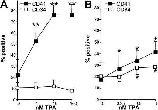 Fig. 7. TPA partially mimics N-Ras*. / Data show the effect of TPA induction during EPO-independent culture. (A) Effect of TPA on CD41 and CD34 expression on day 7 control cells following 24-hour exposure to the indicated concentration of TPA (n = 3). (B) Effect of prolonged exposure to low-dose TPA on CD41 and CD34 expression on day 6 cells, following 72-hour exposure (n = 4). Error bars represent SD. Significant effect of TPA compared with vehicle alone is indicated as follows: *P < .05, **P < .01.