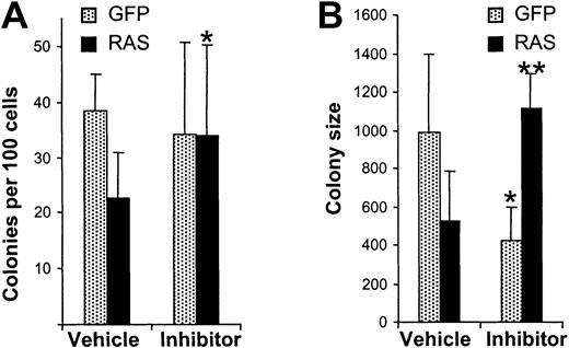 Fig. 8. PKC inhibition restores colony growth. / Data show erythroid colony formation from N-Ras* and control cells in the presence of vehicle or 2 μM GF109203X (conditions as in Table 1). (A) Effect on colony number. (B) Effect on colony size (average number of cells per colony). Error bars represent SD (n = 5). Significant effect of inhibitor compared with vehicle alone is indicated as follows: *P < .05, **P < .01.