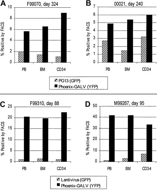 Fig. 4. Similar gene marking/expression levels in bone marrow and peripheral blood. / Displayed are representative examples of transgene expression in leukocytes from peripheral blood (PB), bone marrow (BM), and CD34+ cells from the marrow (CD34) of F99070 at day 324 (A), 00021 at day 240 (B), F99310 at day 88 (C), and M99267 at day 95 (D) after transplantation.