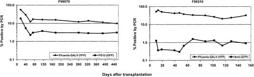 Fig. 5. No significant silencing of transgene expression over time. / The transgenes EGFP and EYFP were quantified by real-time quantitative PCR and follow the same pattern as for transgene expression, indicating that there is no significant progressive silencing over time. The difference between the 2 vectors is even more pronounced on the DNA level than it is by flow cytometry.