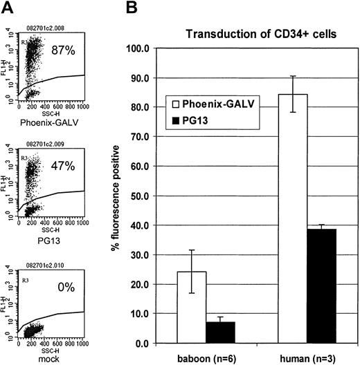 Fig. 6. High-level transduction of human CD34+progenitor cells. / (A) Flow cytometric detection of EGFP or EYFP in human CD34+ cells transduced with either PG13- or Phoenix-GALV–derived vectors in vitro on day 3 after transduction. (B) Comparison of transduction efficiencies obtained with either PG13 or Phoenix-GALV in human and baboon CD34+ cells in vitro.