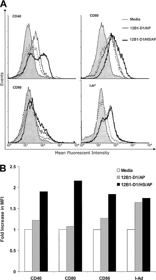 Fig. 3. Stressed apoptotic 12B1-D1 cells up-regulate the expression of MHC class II and costimulatory molecules on DCs. / Bone marrow–derived DCs were cocultured with heat-stressed or nonstressed apoptotic 12B1-D1 cells at a 1:1 ratio for 24 hours. DCs were then harvested and analyzed by flow cytometry for expression of the cell surface markers indicated. The CD11c+ gated population was analyzed for expression of CD40, CD80, CD86, and MHC class II. (A) Overlay histograms and (B) fold increase in MFI. The gray portion of the histograms in panel A indicates isotype control. Representative data from 1 of 4 experiments are shown.