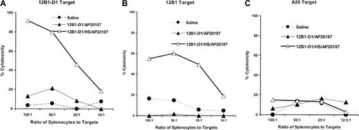 Fig. 6. Immunization of mice with stressed apoptotic 12B1-D1 cells induces tumor-specific CTLs. / BALB/c were immunized with saline heat-stressed or nonstressed 12B1-D1 cells that had been pretreated with 40 nM AP20187 for 6 hours. Splenocytes from immunized mice were harvested 5 days later and restimulated with mitomycin C–treated 12B1-D1 cells for 5 days. Stimulated effector cells were tested for cytolytic activity against (A) 12B1-D1 cells, (B) parental 12B1 cells, or (C) A20 cells, using a 4- to 6-hour cytotoxicity assay. Representative data from 1 of 3 experiments are shown.