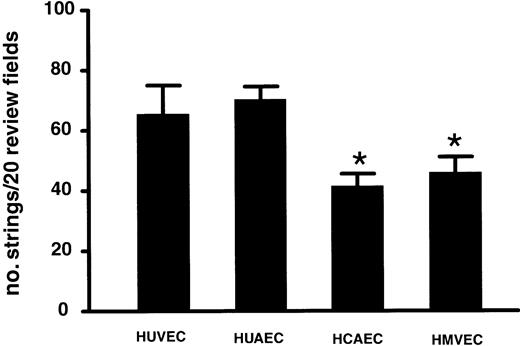 Fig. 5. Formation of ULVWF strings on different types of endothelial cells. / Washed normal platelets were perfused over histamine-stimulated endothelial cells from human umbilical veins (HUVECs) and arteries (HUAECs), as well as from coronary arteries (HCAECs) and lung microvasculature (HMVECs), under a shear stress of 2.5 dyne/cm2. Formation of ULVWF strings with adherent platelets was evaluated after 2 minutes of perfusion and quantified in 20 continuous view fields (× 400). The results are expressed as means ± SEM, * Student t test, n = 7,P < .05.