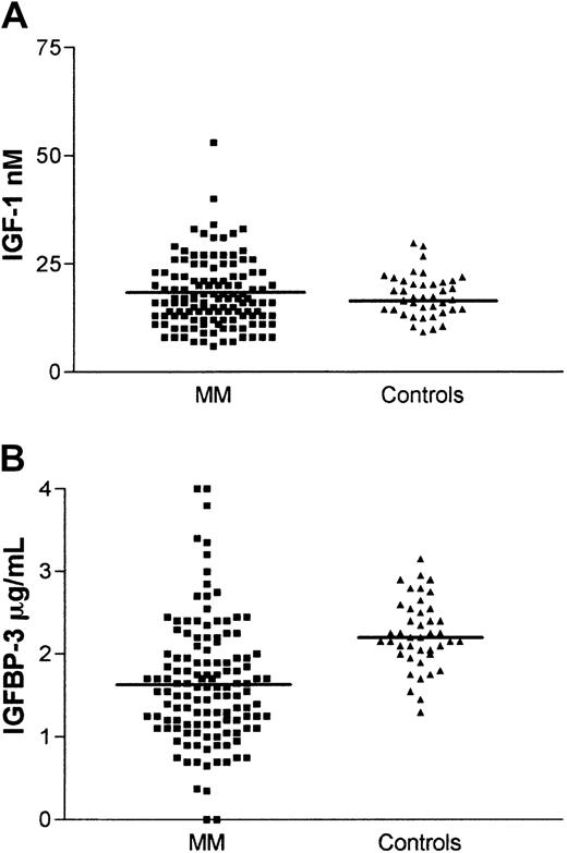 Fig. 1. Serum IGF-1 and IGFBP-3 levels in patients with MM and healthy controls. / (A) Serum IGF-1 levels in 127 patients with MM (17.8 ± 7.7 nM) and 42 healthy controls (17.3 ± 5.6 nM). This difference was not significant. Horizontal lines indicate mean levels. (B) Serum IGFBP-3 levels in 127 patients with multiple myeloma (1.6 ± 0.73 μg/mL) and 42 healthy controls (2.2 ± 0.42 μmL). This difference was highly significant (P < .001). Horizontal lines indicate mean levels.
