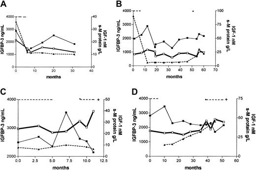Fig. 2. Serial measurements of IGF-1 and IGFBP-3 from diagnosis to death or last follow-up in 4 MM patients. / Serum M-protein levels were derived from medical records. For details, see “Results.” Dotted line indicates treatment periods; asterisk, initiation of new treatment; IGFBP-3, ▪; s-M protein, ▴; IGF-1, ■; and +, death.
