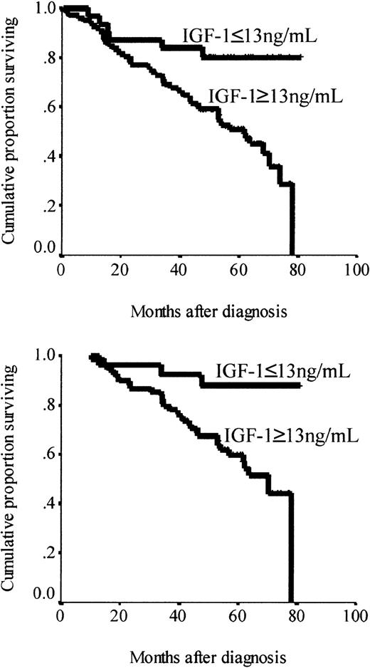 Fig. 3. Kaplan-Meier survival plots for patients with MM. / The curves are separated by IGF-1 levels: “low” IGF-1 (25th percentile, < 13 nM) compared to remaining patients (IGF-1 ≥ 13 nM). Follow-up periods did not differ between the groups. (A) The 127 patients entered in the study. Median survival was not reached in the patient group with low IGF-1 (n = 32), compared to a median survival of 62 months in the remaining 95 patients (P = .006). (B) This difference was also evident in the 94 patients treated with the intended protocol. Median survival was not reached in the patient group with low IGF-1 (n = 27) compared to a median survival of 70 months in the remaining 67 patients; P = .03).