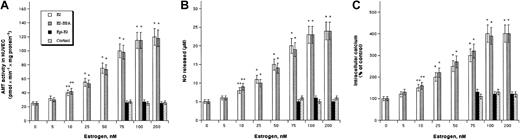 Fig. 1. Effect of E2 and related compounds on AMT activity, NO release, and calcium levels in HUVECs. / Dependence of AMT activity (A), NO release (B), and intracellular calcium levels (C) on the concentration of E2, E2-BSA, epi-E2, or cortisol. Values are reported as means ± SD. In all panels, *P < .01 and **P < .05 compared with untreated control (P > .05 in all other cases).