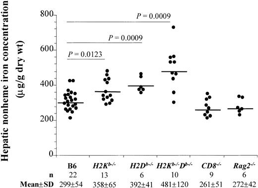 Fig. 1. Increased hepatic nonheme iron concentration in mice lacking classical MHC class I molecules. / Liver samples from B6, H2Kb−/−,H2Db−/−,H2Kb−/−Db−/−,CD8−/−, and Rag2−/−male mice aged 4 to 5 months were analyzed for nonheme iron concentration. Individual values are represented. n indicates the number of mice analyzed; the mean and the standard deviation (SD) values are indicated. P values were calculated by the unpaired Student 2-tailed t test; values ofP < .05 were considered significant. As indicated, mean values from H2Kb−/−,H2Db−/−, andH2Kb−/−Db−/− mice were significantly different from B6 control mice; not indicated, but also significantly different (P < .05), were the mean values for these groups: H2Kb−/− versusH2Kb−/−Db−/−;H2Kb−/− versusCD8−/−; H2Kb−/−versus Rag2−/−;H2Db−/− versusCD8−/−; H2Db−/−versus Rag2−/−;H2Kb−/−Db−/− versusCD8−/−; andH2Kb−/−Db−/− versusRag2−/−.