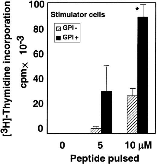 Fig. 3. Some GPI-anchored proteins on APCs facilitate interaction with T cells. / Purified OTII-CD4+ T cells were incubated with I-Ab–expressing EL4 cells pulsed with various concentrations of OVA peptide. Data represent 1 of 2 experiments. ▨ indicates EL4 cells defective in GPI anchor biosynthesis; ▪, EL4 cells with normal GPI anchor biosynthesis; and *, difference significant (P < .05) as determined with the Studentt test.