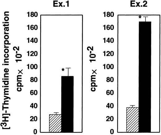 Fig. 4. GPI− EL4 cells were less efficient in proliferative activation of allogeneic CD4+ T cells than GPI+ EL4 cells. / Purified CD4+ T cells from a bm12 mouse were incubated with GPI− (shaded) and GPI+ (black), I-Ab–expressing EL4 cells. Proliferation was assessed on day 4. Two similar experiments are shown; ▨ indicates GPI−; ▪, GPI+; and * indicates difference significant (P < .05).