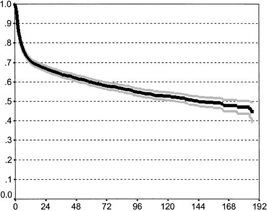 Fig. 1. Overall survival of the study population including 95% confidence band (estimated by Kaplan-Meier method).