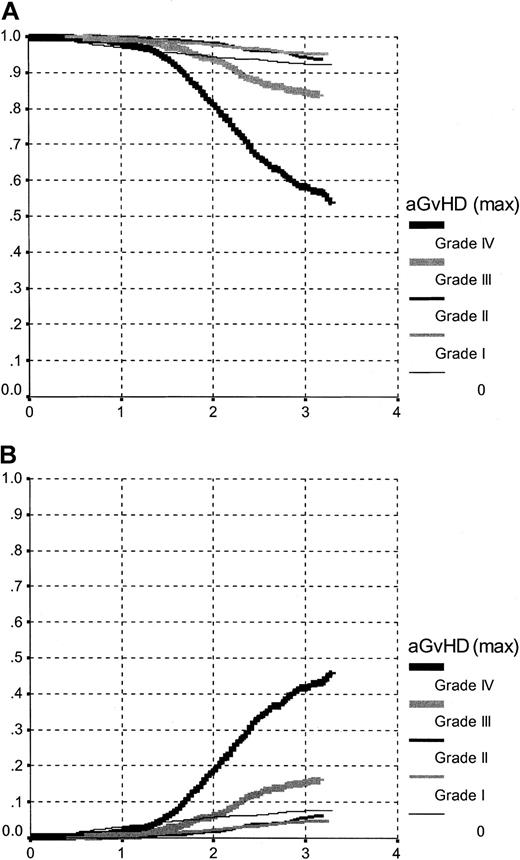 Fig. 2. Overall survival and TRM. / Overall survival (A) and TRM (B) between transplantation and day 100, by aGvHD grading. The curves represent an estimate of the survival function, based on a (stratified) Cox model, evaluated for a patient with the following characteristics: age, 35 years; year of transplantation, 1995; sex, male; interval-diagnosis transplantation: less than 12 months; sex-mismatch, no.