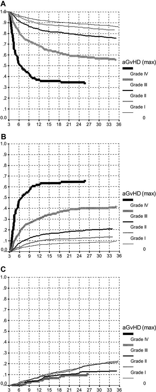 Fig. 3. Overall survival, TRM, and RI for intermediate period. / Overall survival (A), TRM (B), and RI (C) between day 100 and 3 years after transplantation, by aGvHD grading. The curves represent an estimate of the survival function, based on a (stratified) Cox model, evaluated for a patient with the following characteristics: age, 35 years; year of transplantation, 1995; sex, male; interval-diagnosis transplantation, less than 12 months; sex-mismatch, no; conditional on surviving at least up to day 100.