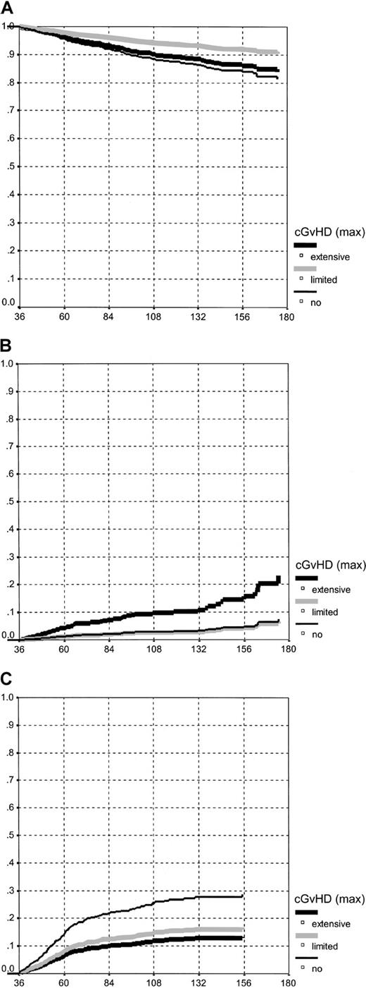 Fig. 4. Long-term overall survival, TRM, and RI. / Overall survival (A), TRM (B), and RI (C) between 3 years and 15 years after transplantation, by cGvHD grading. The curves represent an estimate of the survival function, based on a (stratified) Cox model, evaluated for a patient with the following characteristics: age, 35 years; year of transplantation, 1995; sex, male; interval-diagnosis transplantation, less than 12 months; sex-mismatch, no; andno acute GvHD. Conditional on surviving at least up to year 3.