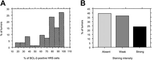 Fig. 2. Histograms of frequency and intensity of BCL-2 expression in HRS cells. / (A) Frequency of HRS cells expressing BCL-2 in positive tumors. (B) Staining intensity of BCL-2 in HRS cells.