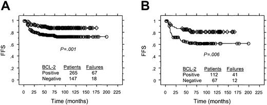 Fig. 3. Associations between FFS and BCL-2 expression in HRS cells for patients treated with ABVD or equivalent regimens. / (A) All patients. (B) patients with Ann Arbor stage III or IV. ○ indicates BCL-2+ cHD; ⋄, BCL-2−cHD.
