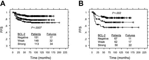 Fig. 4. Associations between FFS and staining intensity of BCL-2 expression in HRS cells for patients of all stages treated with ABVD or equivalent regimens. / (A) All patients. (B) patients with Ann Arbor stage III or IV. ○ indicates strong BCL-2 expression; ■, weak BCL-2 expression; ⋄, no BCL-2 expression.