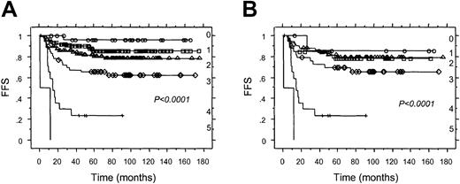 Fig. 5. Association between number of adverse features and FFS in patients treated with ABVD or equivalent regimens. / (A) FFS, all Ann Arbor stages. (B) FFS, Ann Arbor stage III or IV. ○ indicates no adverse features; □, 1 adverse feature; ▵, 2 adverse features; ⋄, 3 adverse features; +, 4 adverse features; and no symbol, 5 adverse features.