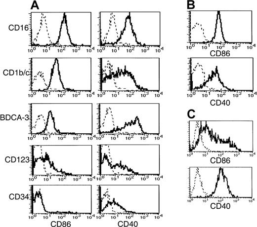 Fig. 5. Costimulatory molecule expression by Lin−HLA-DR+ subsets, monocytes, and MoDCs. / CD56-depleted Lin− PBMC preparations were stained with HLA-DR, one of the subset-defining mAbs, and one of PE-conjugated CD86, CD40, or negative control mAbs. Histograms representing CD86 and CD40 expression (solid lines) by (A) CD56-depleted HLA-DR+Lin− subsets is compared to that of (B) monocytes and (C) MoDCs. Negative control antibody staining is indicated by a dashed line.