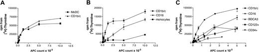 Fig. 8. Allostimulatory capacity of sort purified Lin− cell subpopulations. / Varying numbers of MoDCs, monocytes, and CD1b/c+, CD16+, BDCA-3+, CD123+, and CD34+ Lin− cells were cultured for 5 days in a 96-well plate with 105 allogeneic normal peripheral blood T cells per round-bottom well. T-cell proliferation was assessed by addition of tritiated thymidine. Results are expressed as means ± SEM of triplicate wells. Three separate representative experiments (A-C) are shown. Data are representative of a minimum of 3 experiments for each subset compared to the CD1b/c+population.