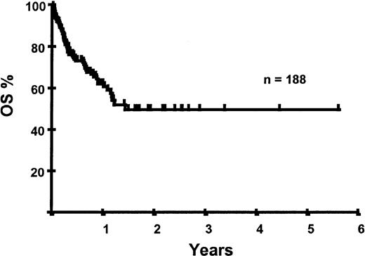 Fig. 1. Kaplan-Meier plot of OS probability.
