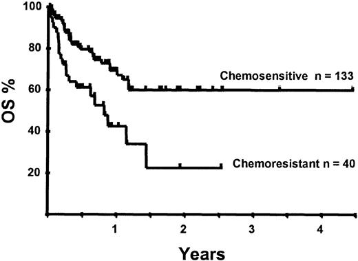 Fig. 2. Kaplan-Meier plot of OS according to disease sensitivity.
